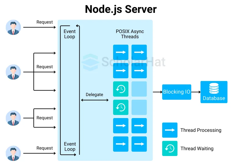 Node.js Essentials